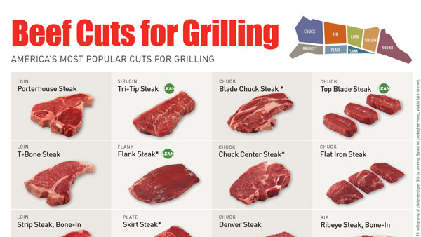 Steak Cuts Chart