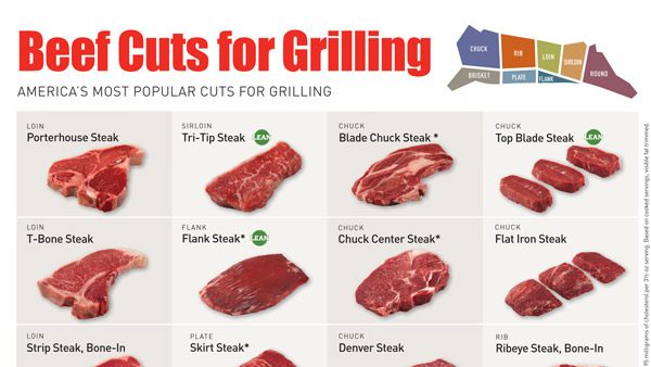 Namp Beef Chart