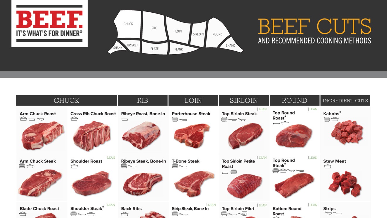 Beef Cut Quality Chart