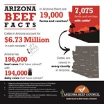 Arizona Beef Facts and economic impact